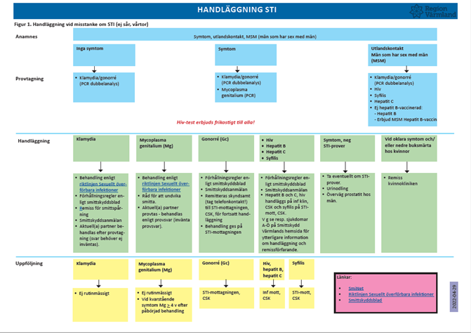Bild över handläggningsschema för STI - sexuellt överförbara infektioner