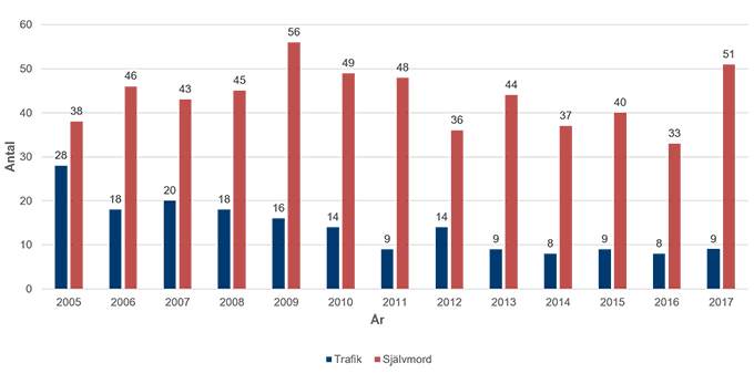 Statistik antal döda 05-17