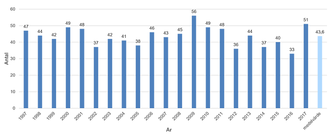 Graf över säkra självmord 97-17