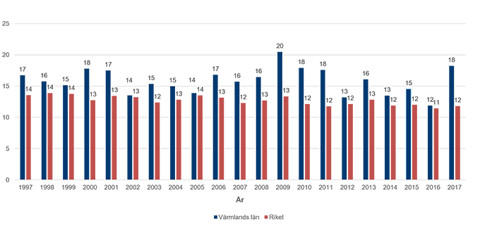 Graf över säkra självmord per 100 000 invånare