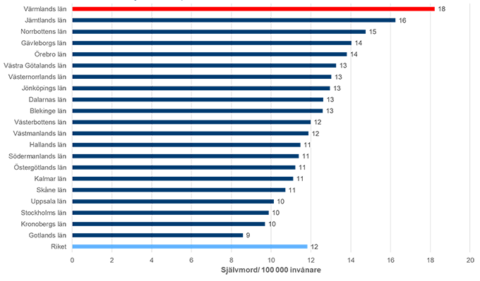 Graf över självmord per län.