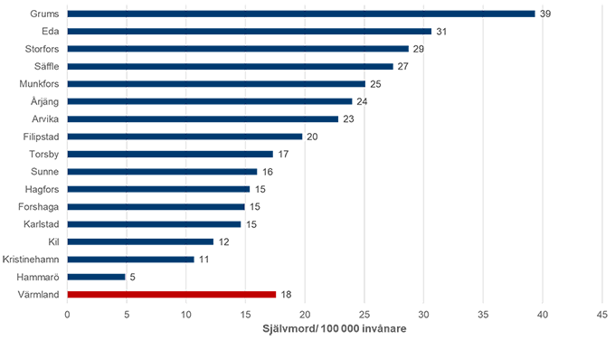 Graf över självmord per kommun.
