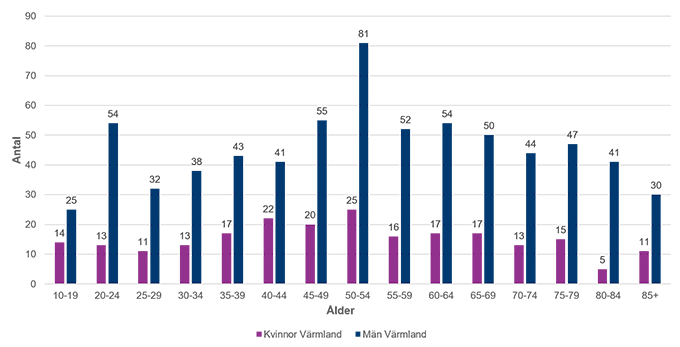 Graf över självmord fördelat på kön och ålder.