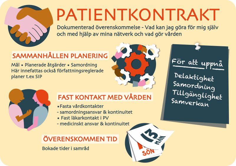 Bild på hur ett patientkontrakt fungerar