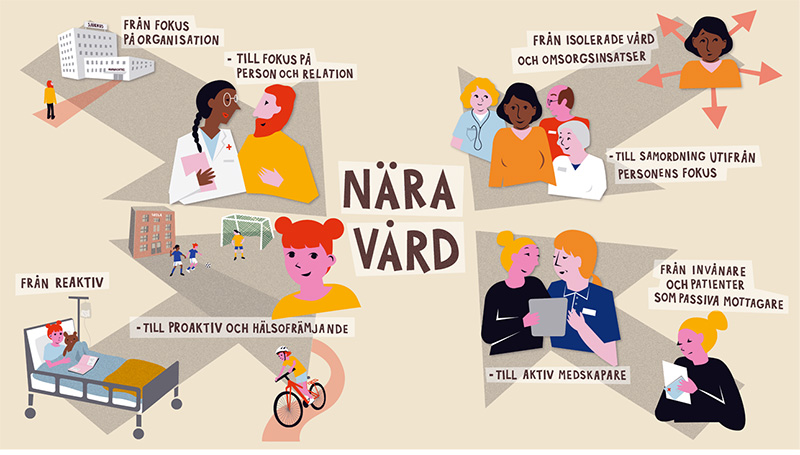 I omställningen till Nära vård är dess fyra fokusförflyttningar centrala för att skapa en mera personcentrerad vård.