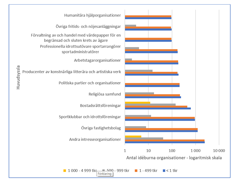 Liggande grupperat stapeldiagram.