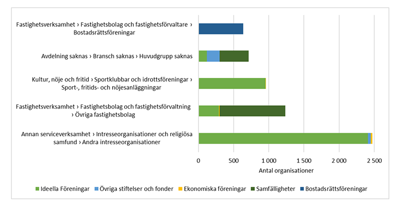 Liggande stapeldiagram.