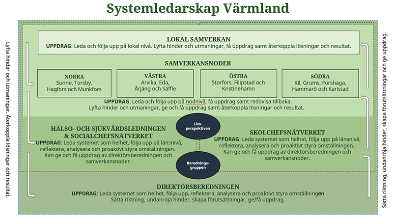 Bild som visar organiseringen av Värmlands systemledning i arbete med nära vård, hälsa och omsorg.