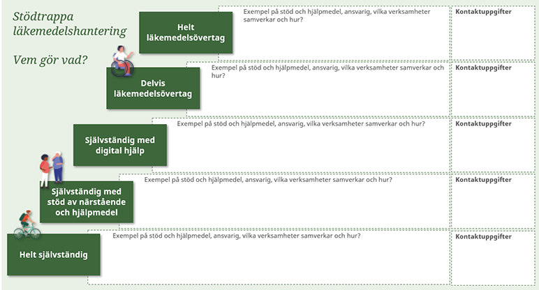 Bild på en trappa som beskriver hur självständig någon är kring sina egna läkemedel