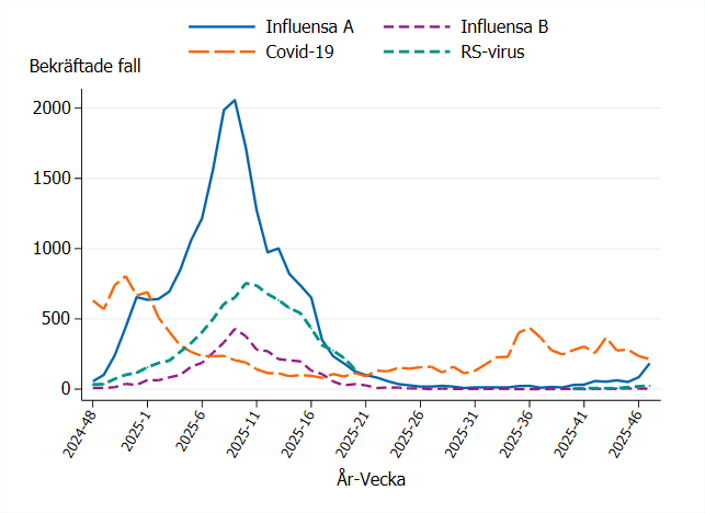 Antal bekräftade fall av influensa, covid-19 och RS-virusinfektion per vecka, de senaste 52 veckorna (Folkhälsomyndigheten)