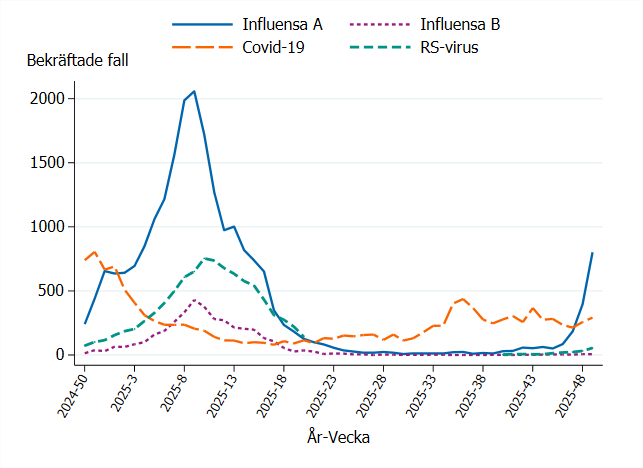 Antal bekräftade fall av influensa, covid-19 och RS-virusinfektion per vecka, de senaste 52 veckorna (Folkhälsomyndigheten)