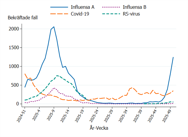Fall av influensa, covid-19 och RS-virusinfektion de senaste 52 veckorna (Folkhälsomyndigheten)