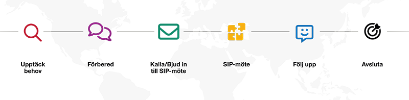 Ikoner och texterna: Upptäck behov, Förbered, Kalla/Bjud in till SIP-möte, SIP-möte, Följ upp och Avsluta.