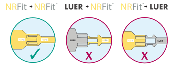 Illustration av kopplingarna NRFit och LUER