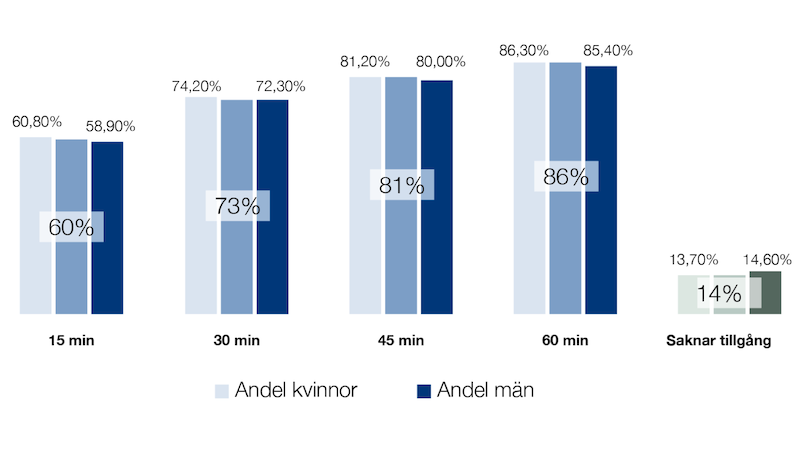 Stapeldiagram som visar befolkningsandel som når minst en av länets kommunhuvudorter med cykel inom 15, 30, 45 och 60 min, eller saknar tillgång till alla kommunhuvudorter inom den tiden.