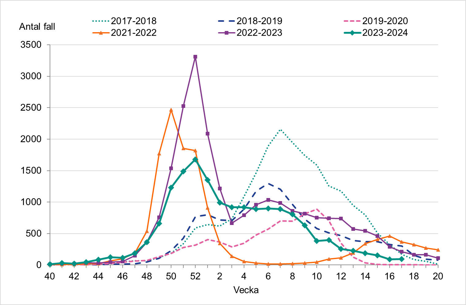 Antal laboratorieverifierade influensafall (alla typer) per vecka, denna säsong och tidigare säsonger i Sverige (Folkhälsomyndigheten)