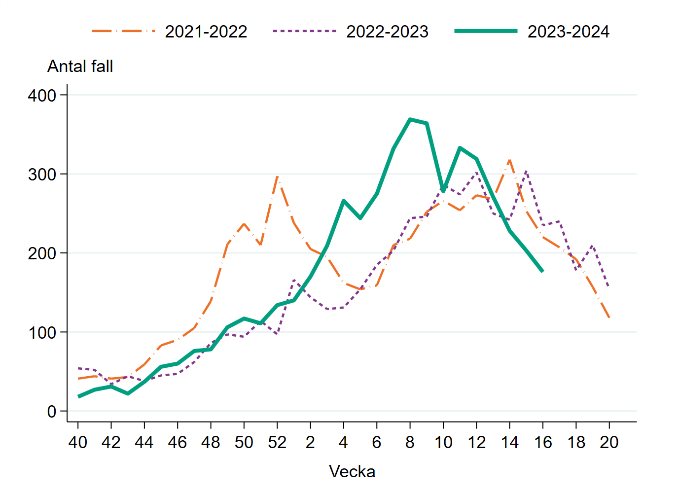 Antal laboratoriebekräftade fall av calicivirus (noro- och sapovirus) säsong 2020-2021, 2021-2022, 2022-2023 samt medel för säsongerna från 2016 till 2020.