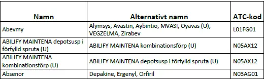 Tabell med tre spalter, en för namn, en för alternativt namn och en för ATC-kod.