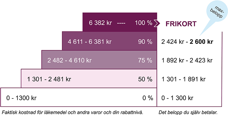 Högkostnadsskyddet minskar stegvis kostnaden för receptbelagda läkemedel. Den maximala kostnaden för receptbelagda läkemedel som ingår i högkostnadsskyddet är 2 600 kronor under en 12-månadersperiod. Patienten betalar fullt pris för läkemedel som ingår i högkostnadsskyddet upp till 1 300 kronor. Därefter träder rabattsystemet in. Mellan 1 300 kronor och 2 481 kronor betalar patienten 50 procent av läkemedelskostnaden. Mellan 2 482 kronor och 4 610 kronor betalar patienten 25 procent av läkemedelskostnaden. Mellan 4 611 kronor och 6381 kronor betalar patienten 10 procent av läkemedelskostnaden.