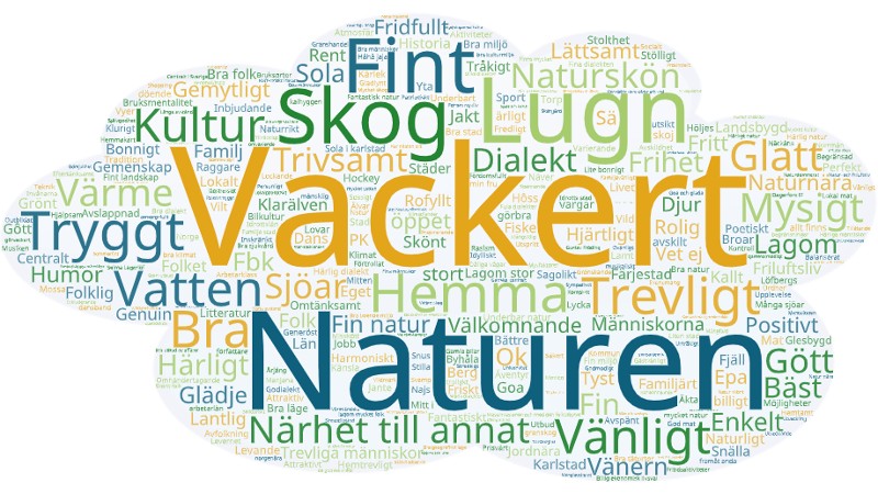 Ordmoln som visar de vanligaste associationerna med Värmland; Vackert, naturen, Lugn och Skog är starkast betonade.