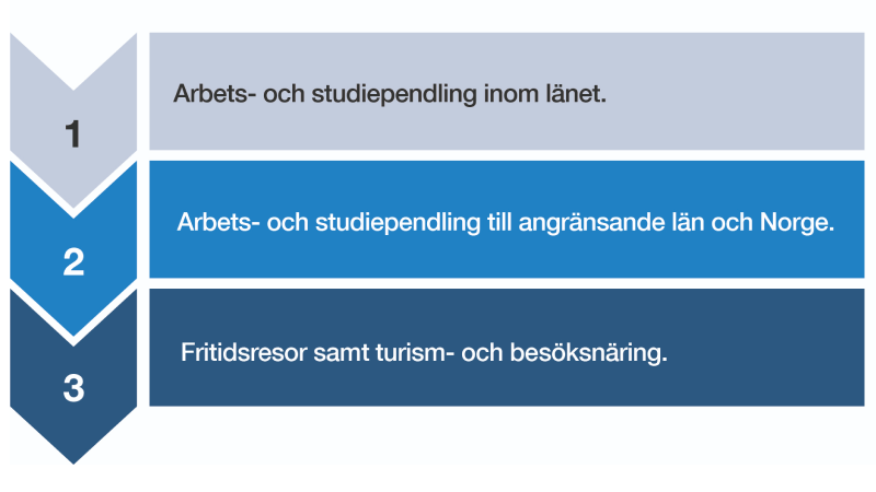 En grafik som visar kollektivtrafikens tre prioriteringsnivåer: 1) arbets- och studiepandling inom länet, 2) pendling till angränsande län och Norge, och 3) fritidsresor samt turism och besöksnäring.
