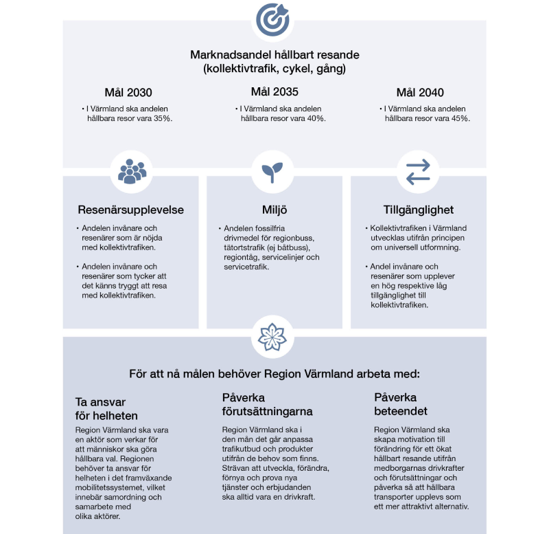 En informationsgrafik som sammanfattar Region Värmlands mål för hållbart resande till 2030, 2035 och 2040, samt tre fokusområden: reseupplevelse, miljö och tillgänglighet. Nederst visas vilka insatser regionen behöver arbeta med för att nå målen.