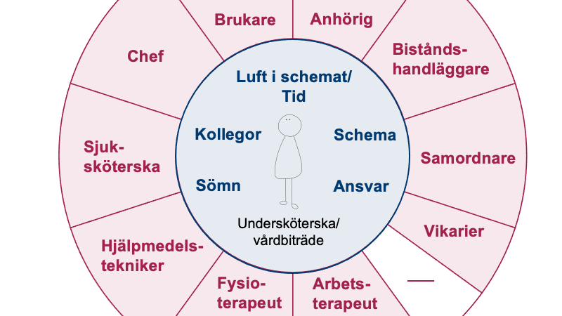 Figur med undersköterska i mitten. Omgiven av olika påverkansfaktorer. 