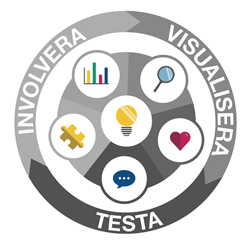 Illustration med texten Involvera, visualisera och testa.