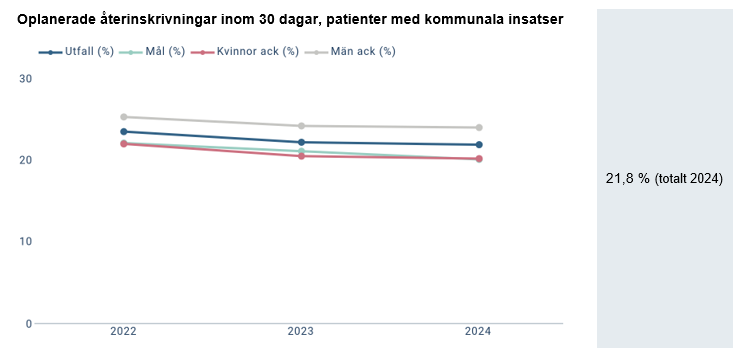 Diagram för Oplanerade återinskrivningar inom 30 dagar, patienter med kommunala insatser