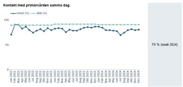 Diagram för Kontakt med primärvården samma dag