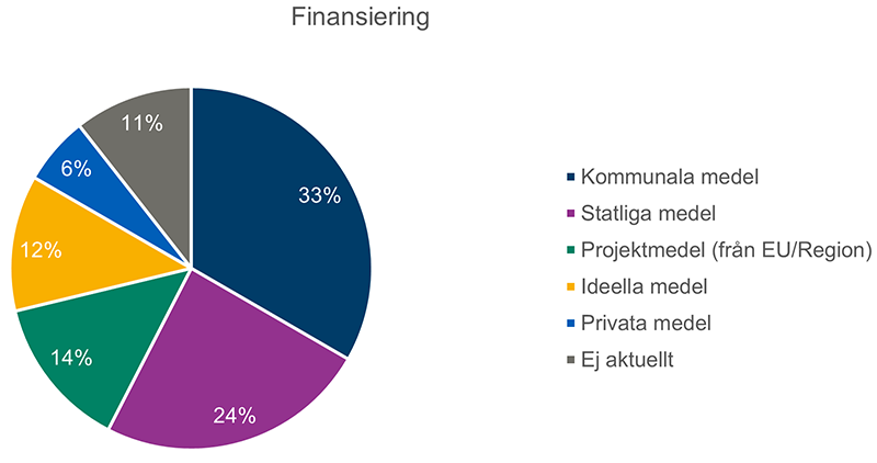 Ett tårtdiagram som visar hur aktiviteterna finansieras. Den största delen finansieras av Kommunala medel (33%) följt av Statliga medel (24%), Projektmedel (14%), Ideella medel (12%) och Privata medel (6%)