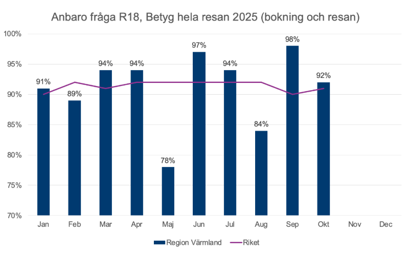 Anbaro, Betyg hela resan 2025 (bokning och resan). Staplarna visar nöjdheten i procent. Januari 91%, Februari 89%, Mars 94%, April 94%, Maj 78%, Juni 97%, Juli 94%, Augusti 84%, September 98%, Oktober 92%. 