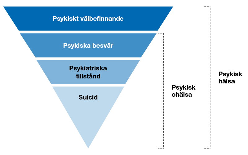 Bilden visar en upp och nedvänd pyramid som är indelad i fyra delar. I den breda delen finns psykiskt välbefinnande. Sedan följer psykiatriska besvär och psykiska tillstånd. Längst ner i den smala spetsen finns suicid.