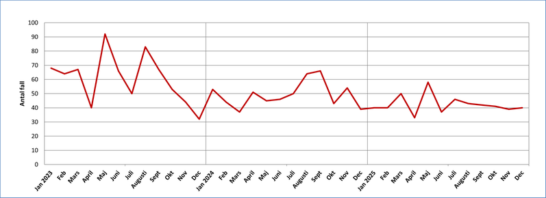 Antal fall av klamydia i Värmland per månad 2023-2025