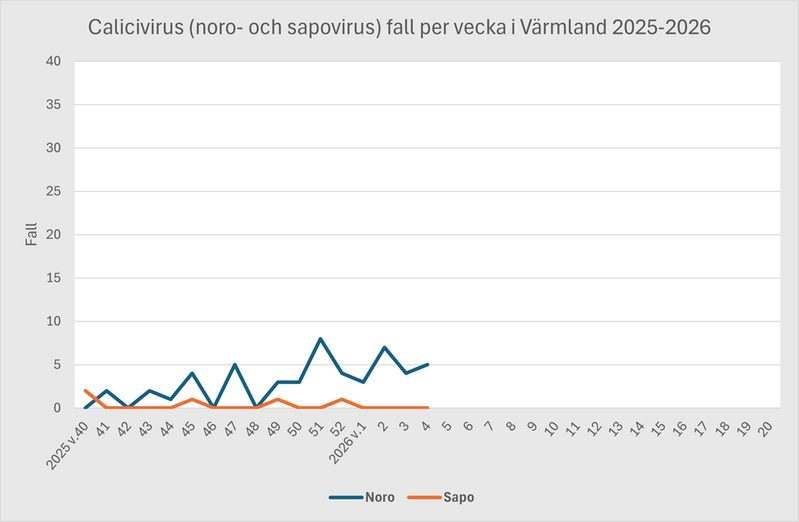 Diagram över antal fall av calicivirus i Värmland under säsongen 2025-2026.