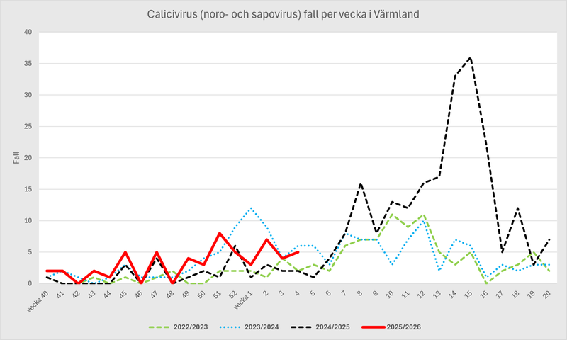 Fall av calicivirus för Region Värmland per vecka säsongen 2022-23, 2023-24, 2024-25 och 2025-26