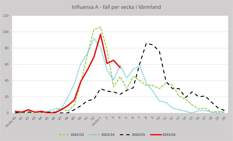 Fall av influensa A per vecka för Region Värmland 2022-23, 2023-24, 2024-25 och 2025-26.