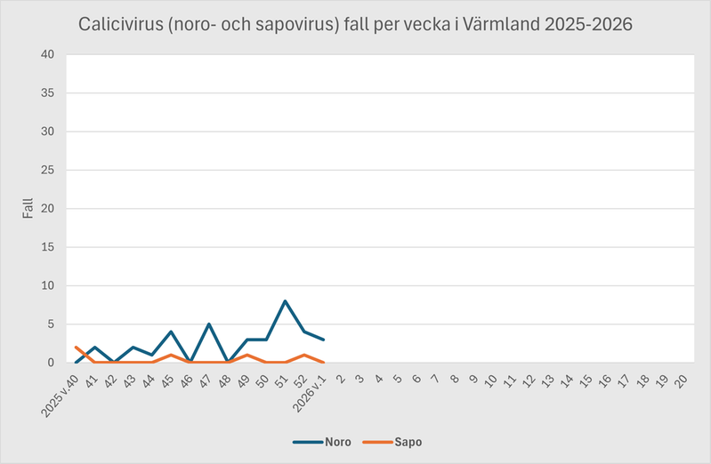 Diagram över antal fall av calicivirus i Värmland under säsongen 2025-2026.