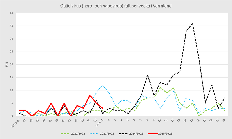 Fall av calicivirus för Region Värmland per vecka säsongen 2022-23, 2023-24, 2024-25 och 2025-26