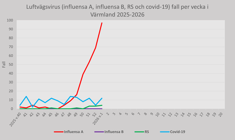 Fall av luftvägsvirus (influensa A, influensa B, RS och covid-19) Region Värmland per vecka 2025-26