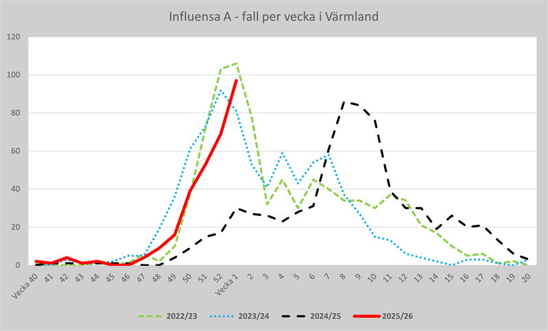 Fall av influensa A per vecka för Region Värmland 2022-23, 2023-24, 2024-25 och 2025-26.