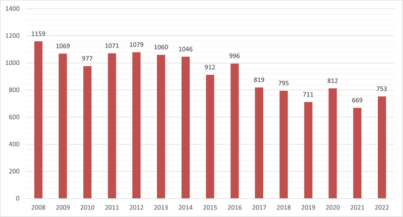 Diagram över antal fall av klamydia i Värmland mellan 2008-2022.