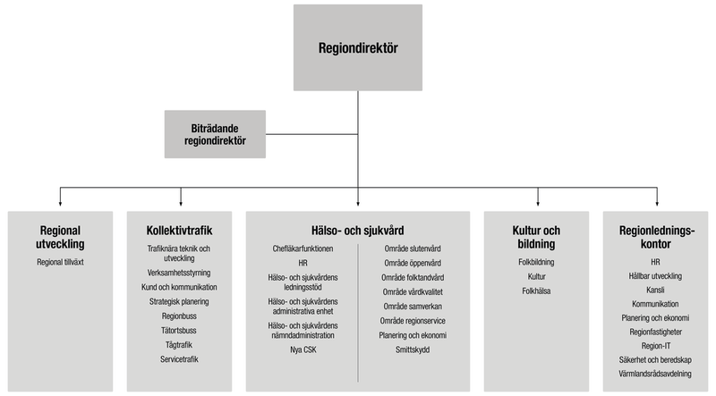 Organisationskarta över Region Värmlands förvaltningar.