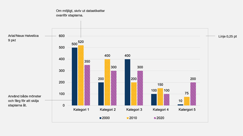 Bild på hur stapeldiagram ska se ut enligt Region Värmlands grafiska profil.