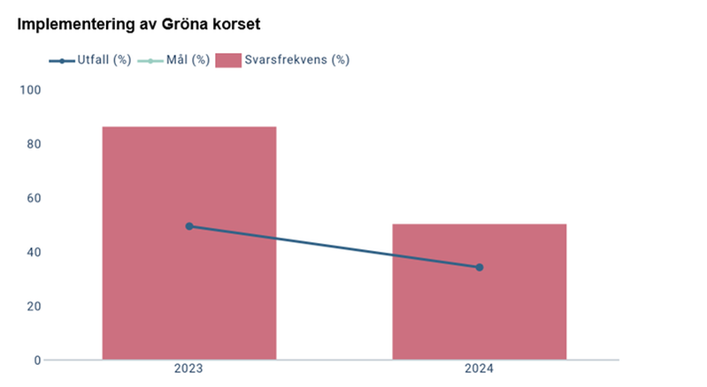 Diagram över implementering av Gröna korset