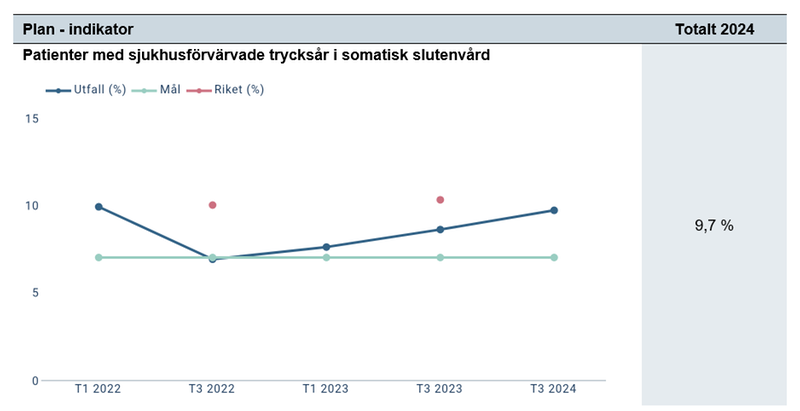 Diagram över patienter med trycksår i somatisk slutenvård