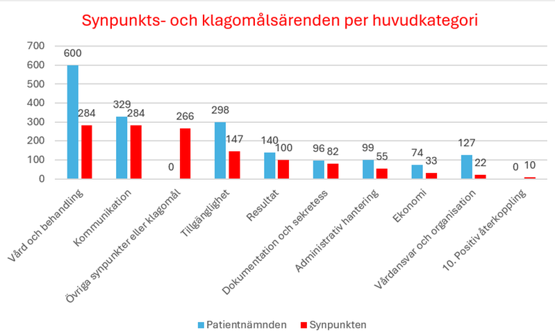 Diagram över synpunkts- och klagomålshantering för huvudkategori