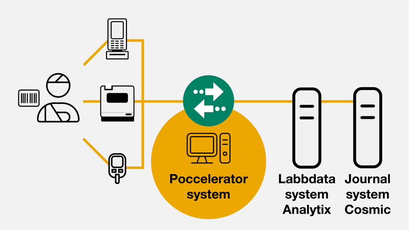 Bild på flöde med pocceleratormjukvara