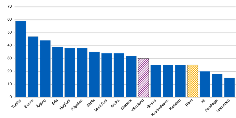 Antal organisationer