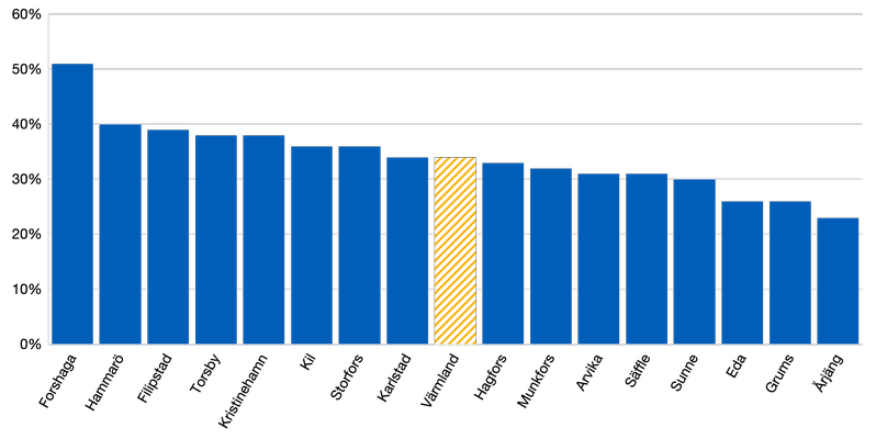 Diagram över andelen anställda i offentlig sektor i Värmland och dess kommuner.